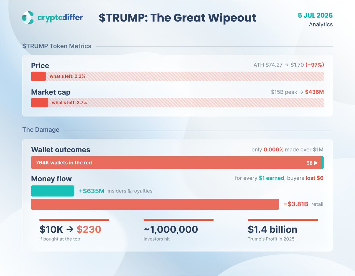 Flippix_sol's tweet photo. $TRUMP: How a Million Buyers Funded 58 Wallets
18 months after launch, the scorecard on the presidential memecoin is brutal:
~1,000,000 investors underwater, down a combined $3.81B
Only 58 wallets made millions - 764,000 are in the red
Token is โ97% from its $74 peak ($15B โ $436M market cap)
$10,000 bought at the top is worth ~$230 today
Meanwhile, 80% of supply sits with Trump-linked entities
and insiders pulled ~$635M in fees and royalties.
For every $1 insiders earned, retail lost $6.
The house always wins.