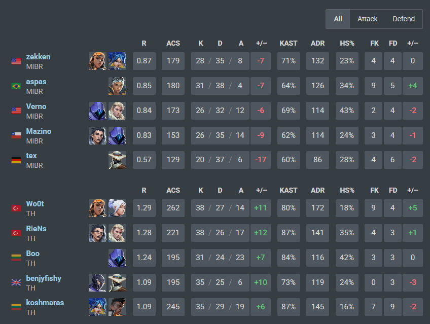 erafps's tweet photo. TH 2-0 MIBR

TEAM HERETICS QUALIFY FOR PLAYOFFS 🇫🇷 https://t.co/re0H11XZ1a