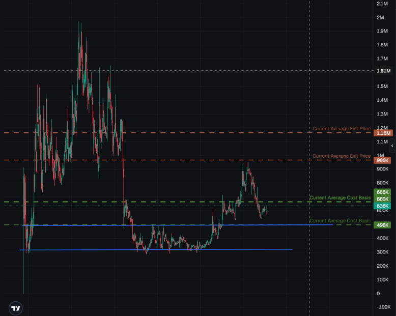 CitsyoS's tweet photo. A couple days ago, I called the bottom at 300k now we’ve confirmed a new floor at 500k. Next big jump? The trailer drop! $GTAVI Dont miss a entry. https://t.co/q4XDtucWKv
