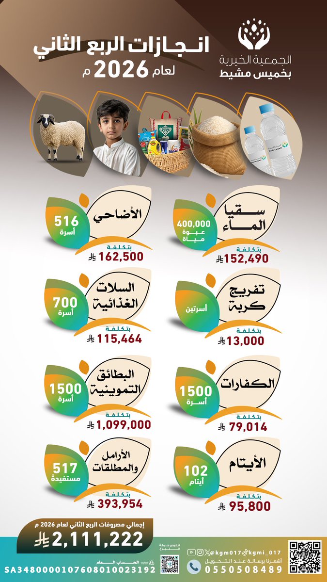 kgm017's tweet photo. نفخر بما تحقق خلال الربع الثاني من هذا العام، حيث واصلت الجمعية رسالتها في خدمة المستفيدين، وتعزيز أثرها المجتمعي، وتنفيذ برامجها ومبادراتها التنموية والخيرية بفضل الله، ثم بدعم شركائنا ومحسنينا.

كل منجز تحقق هو ثمرة لعطاء أهل الخير وجهود فريق العمل والمتطوعين، وما زال القادم بإذن الله أكثر أثراً وتميزاً.

شكرًا لكل من كان شريكًا في صناعة هذا الأثر، ونسأل الله أن يبارك في الجهود، وأن يجعلها في موازين الحسنات.

#منجزات_الربع_الثاني #الجمعية_الخيرية_بخميس_مشيط 
#عطاء_وأثر
