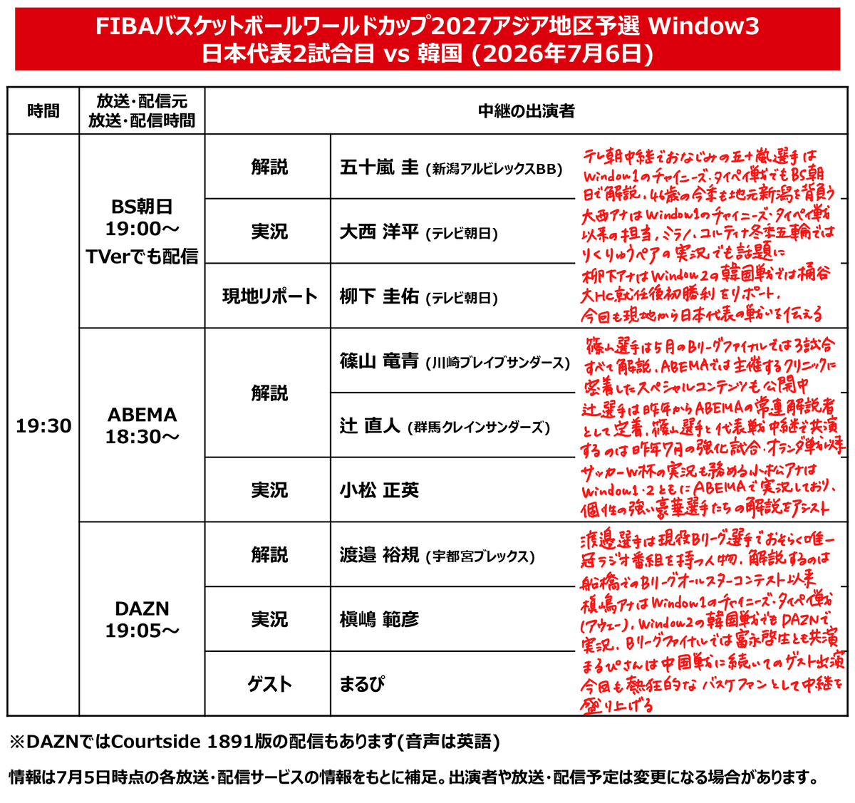kin__kinkin's tweet photo. FIBAバスケットボールワールドカップ2027アジア地区予選 Window3
日本代表2試合目 vs 韓国（2026年7月6日）
#AkatsukiJapan

2次予選進出が決まった勢いで、今回も勝利を。
韓国戦はBS朝日で放送、TVer・ABEMA・DAZNで配信。
豪華選手陣の解説も必聴です。

#コメントつきバスケ実況解説リスト https://t.co/gOJiPeL15y