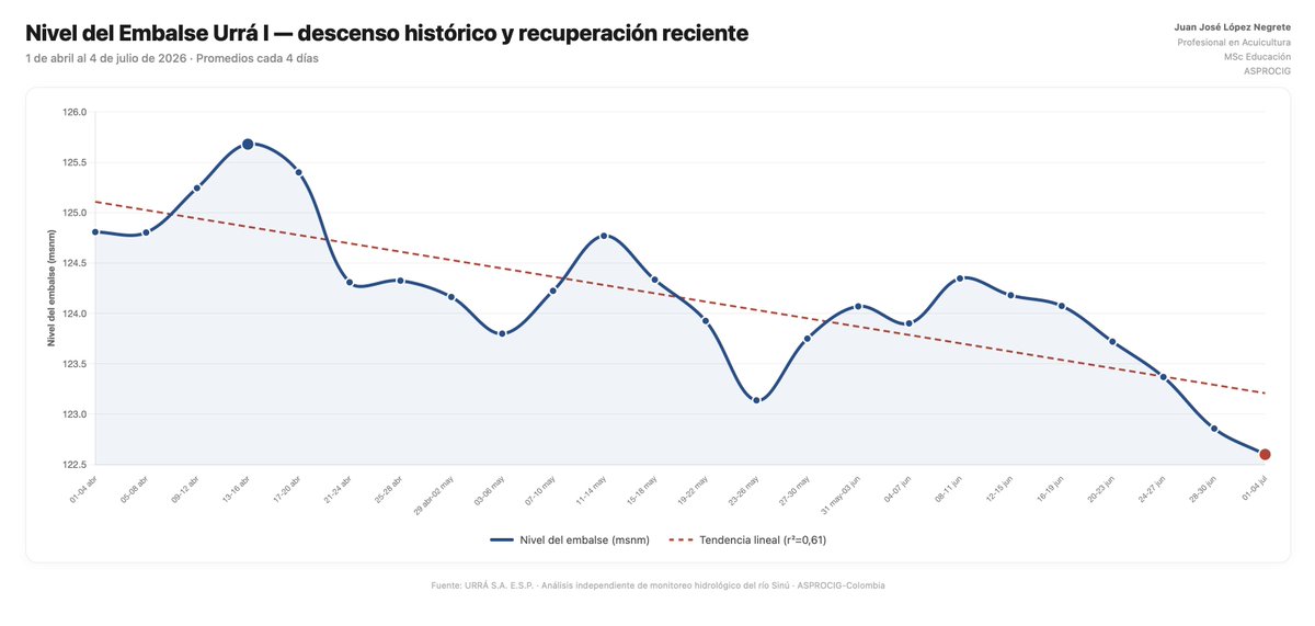 JJLN0468's tweet photo. La central hidroeléctrica URRA I está  destruyendo a los humedales de la cuenca baja del río Sinú y de paso a miles de familias que dependen de estos ecosistemas vitales. Con el fin de maximizar su generación en año NIÑO está suprimiendo todas las crecientes naturales del río impidiendo el llenado de los humedales aguas abajo, donde ya se registran 60% menos de volúmenes.  Menos caudales picos del río y menos precipitaciones en la zona: la receta perfecta para una catástrofe. 
@MinAmbienteCo @ANLA_Col @CorporacionCVS @petrogustavo @AUNAPColombia