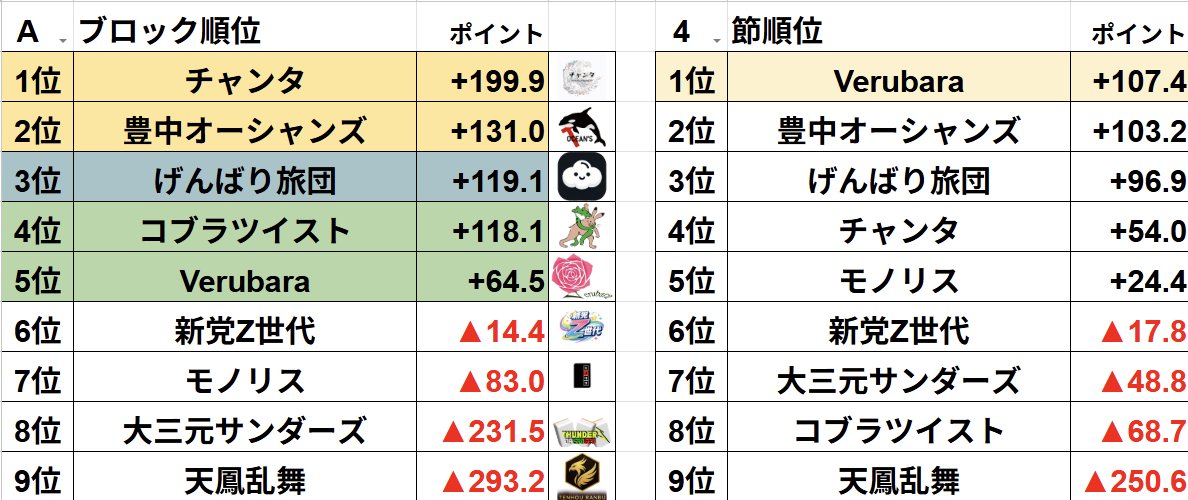 BattleroyalK's tweet photo. 【本日開催】西中島「大三元」
Aブロック第４節 終了しました

節優勝は　Verubara
今期２度目！

天鳳乱舞　ここで大敗は
あと２節キビしくなります！！

リアルタイム成績更新
 https://t.co/MO5f5ezIYj 

#KBR 
#麻雀 
#チーム戦 https://t.co/zTYS5ParoH