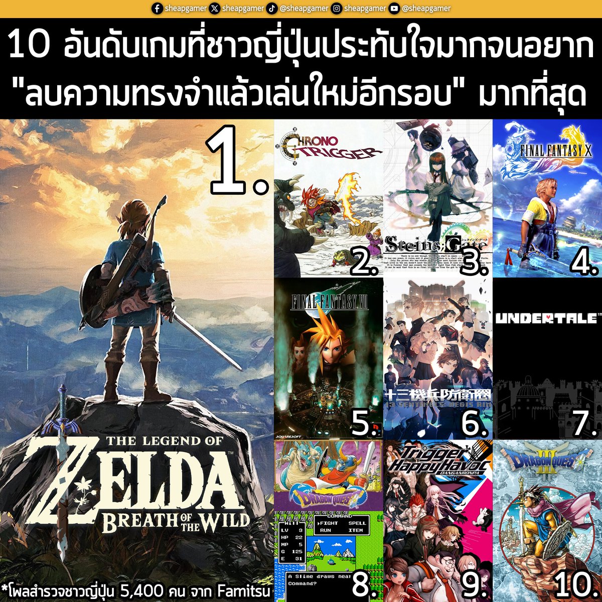 sheapgamer's tweet photo. [News] Zelda: Breath of the Wild ขึ้นแท่นเกมที่ชาวญี่ปุ่น "ประทับใจจนอยากลบความทรงจำแล้วกลับไปเล่นใหม่อีกรอบ" มากที่สุด จากผลสำรวจของ Famitsu
.
Famitsu สื่อเกมฝั่งญี่ปุ่น เพิ่งจะจัดทำแบบสำรวจครั้งใหญ่จากผู้เข้าร่วมกว่า 5,400 คน ในคำถามที่ว่า "เกมที่คุณอยากลบความทรงจำทั้งหมด แล้วกลับไปเล่นใหม่อีกครั้ง" และเกมที่คว้าอันดับ 1 ของโพลสำรวจนี้ ก็คือ The Legend of Zelda: Breath of the Wild ภาคแรกของเกมแอ็กชันผจญภัยตำนาน Zelda ที่พลิกโฉมมาเป็น Open World แบบเต็มตัว ที่ลงให้กับ Nintendo Switch เมื่อปี 2017
.
ส่วนอันดับทั้งหมดมีดังนี้
.
1. The Legend of Zelda: Breath of the Wild
2. Chrono Trigger
3. Steins;Gate
4. Final Fantasy X
5. Final Fantasy VII
6. 13 Sentinels: Aegis Rim
7. Undertale
8. Dragon Quest I
9. Danganronpa
10. Dragon Quest III
11. Dragon Quest V
12. Urban Myth Dissolution Center
13. Ace Attorney
14. Final Fantasy XIV
15. NieR: Automata
16. Persona 5 Royal
17. Dragon Quest XI
18. Xenogears
19. Ever 17: The Out of Infinity
20. Mother 2