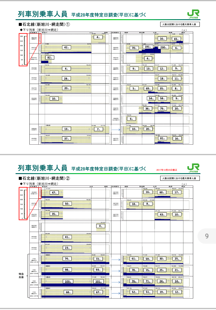 ushi3oo's tweet photo. 特急が全列車札幌直通だった時代は、閑散期の平日でも1列車100人近く乗っており、乗客数ではバスより多かったんですよ。
それが旭川乗換→一部不定期運行→快速化と運用変更する度に利用者が減っていったのが現実。
その根底にあるのが車両不足。 https://t.co/vL35VbSME4