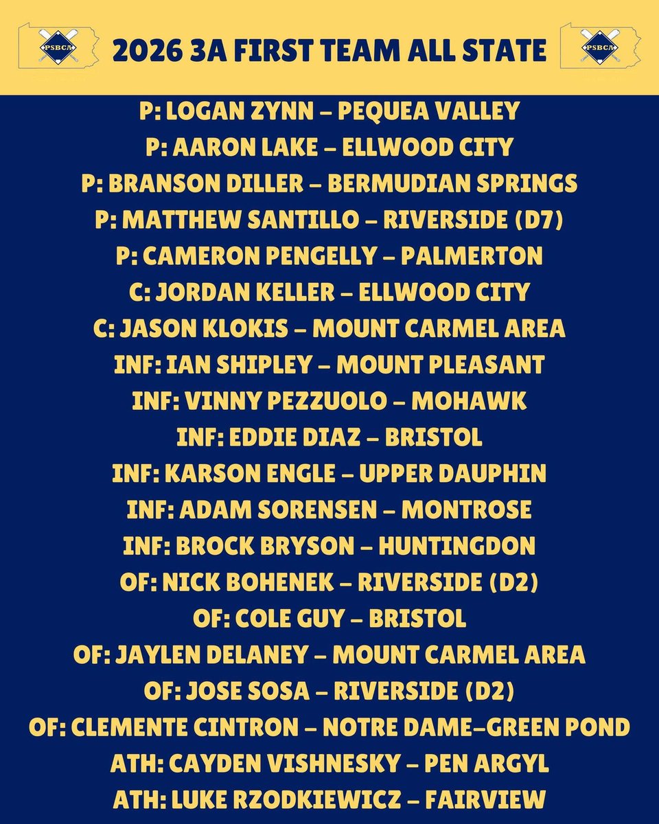jdelaney7's tweet photo. Another proud day for our family! 1st team All State selection in baseball to go along with 2 All State selections in football.
College Coaches, don't overlook this guy!
Congrats Jaylen, keep working hard! @JaylenDelaney
@JoeMento @MCATornadoBASE @CoachJDarrah @JK_SpeedKillz https://t.co/KZfCMFSEne
