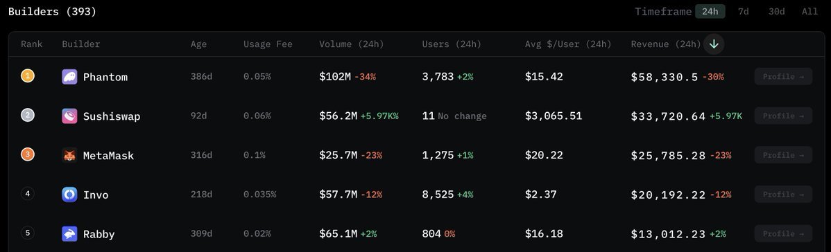 RiddgeForrex's tweet photo. 🛑🛑🛑

🥇 Top 5 builders in the space!

There are the long battletested giants @phantom , @MetaMask & @Rabby_io

But at 2nd spot there is @SushiSwap with a quite volume peak! 📈📈📈

With the lead of @alexmccurryo Sushiswap has taken off in a new way, with new products like Sushi - Perps with on-going Points program!

Start grinding your way up on the board ! 🔝

https://t.co/fHojnFL4OB