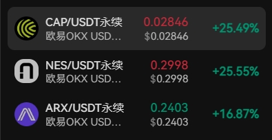 0xKylex's tweet photo. “卖飞永赚,格局还能吃二段”
我这期 #OKXBoost 刷量单号成本22u,现在格局一个 $CAP 就差不多回本,最起码没反撸,1100u本金保住了,格局党的胜利!
$NES $ARX 这两个前几天就在群里CALL了,现在同样拉个不停,几个庄都想一块去了
7月初见,小吃一口 https://t.co/OGz7lncnN5