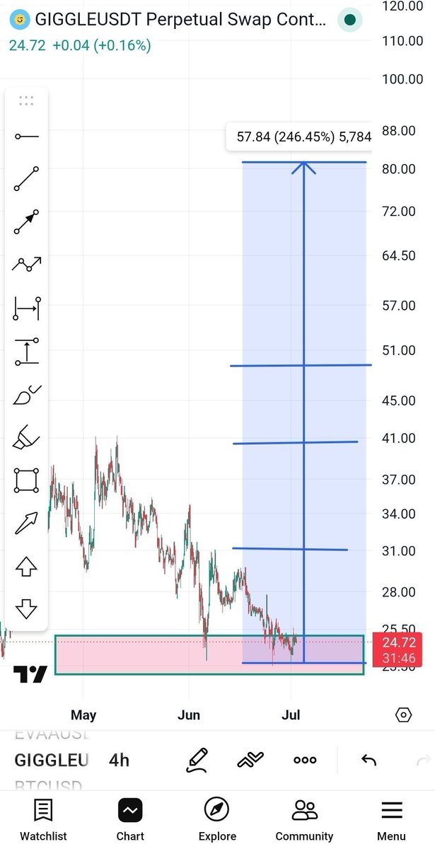 leaderchimat's tweet photo. $GENIUS pump imminent ✈️🚀

$FIDA retest confirmed 🔥

$EDEN retest confirmed 🔥

$EDU is already pumping ✈️🚀

$GIGGLE pump to $100 a matter of time ✅️ 

$C pump soon ✈️🚀

$US pump imminent ✈️🚀 

$AIO will do $VELVET soon https://t.co/3s0lzFdZkz