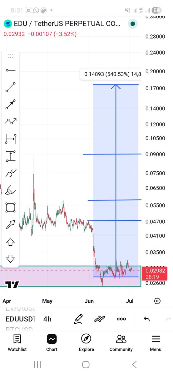 leaderchimat's tweet photo. $GENIUS pump imminent ✈️🚀

$FIDA retest confirmed 🔥

$EDEN retest confirmed 🔥

$EDU is already pumping ✈️🚀

$GIGGLE pump to $100 a matter of time ✅️ 

$C pump soon ✈️🚀

$US pump imminent ✈️🚀 

$AIO will do $VELVET soon https://t.co/3s0lzFdZkz