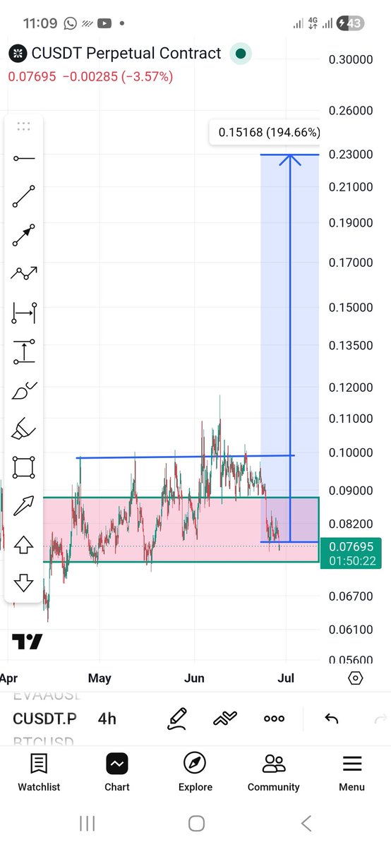 leaderchimat's tweet photo. $GENIUS pump imminent ✈️🚀

$FIDA retest confirmed 🔥

$EDEN retest confirmed 🔥

$EDU is already pumping ✈️🚀

$GIGGLE pump to $100 a matter of time ✅️ 

$C pump soon ✈️🚀

$US pump imminent ✈️🚀 

$AIO will do $VELVET soon https://t.co/3s0lzFdZkz