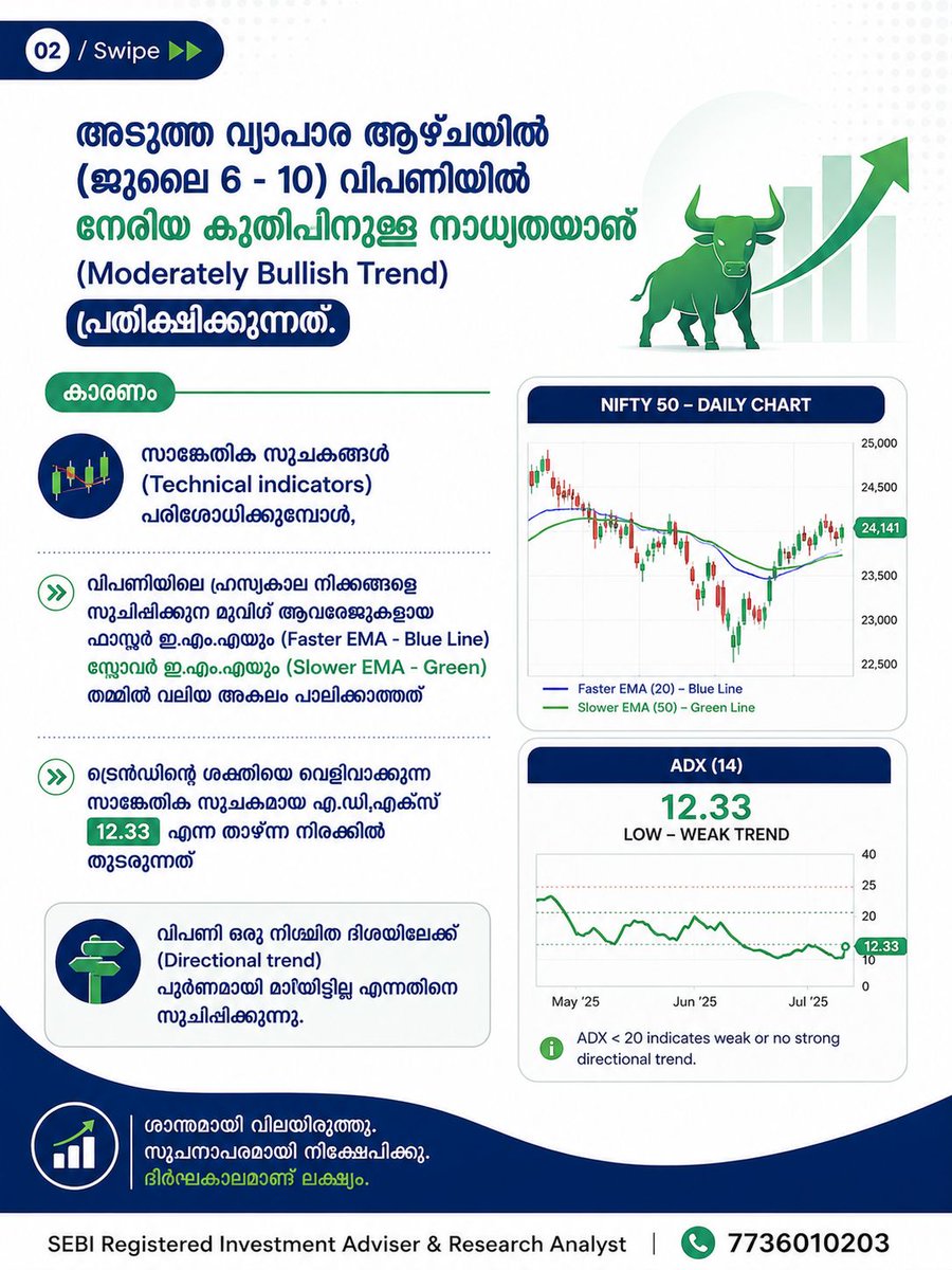 viswaram's tweet photo. നിഫ്റ്റിയിൽ പ്രകടമാകുന്ന പോസിറ്റീ���് ട്രെൻഡ് വിശ്വസിക്കാമോ? വരുന്ന ആഴ്ചയിലും വിപണിയിൽ നേട്ടം തുടരുമോ?
ഈയാഴ്ച വിദേശ നിക്ഷേപകരുടെ ഭാ ഗത്തു നിന്നുമുണ്ടായിരുന്ന വിൽപന സമ്മർദ്ദം കുറഞ്ഞിട്ടുണ്ട്. ഇവർ വീണ്ടും വാങ്ങലുകാരായി മാറിയാൽ...

Read more: https://t.co/D4iwDbikxG https://t.co/B6k6t1wNew