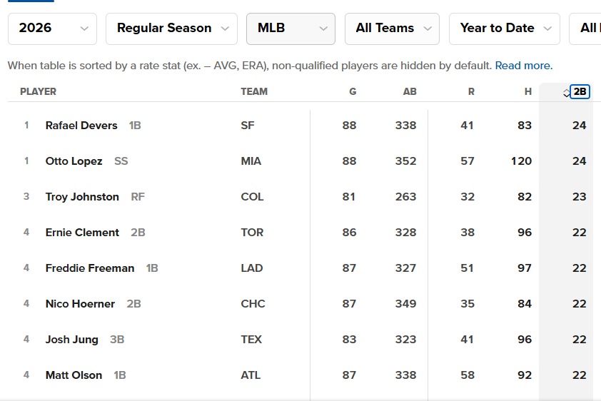 BaseballJeff1's tweet photo. Rafael Devers is tied with Otto López for the league lead with 24 doubles? I would not have guessed that. https://t.co/dnUyxeTwdP