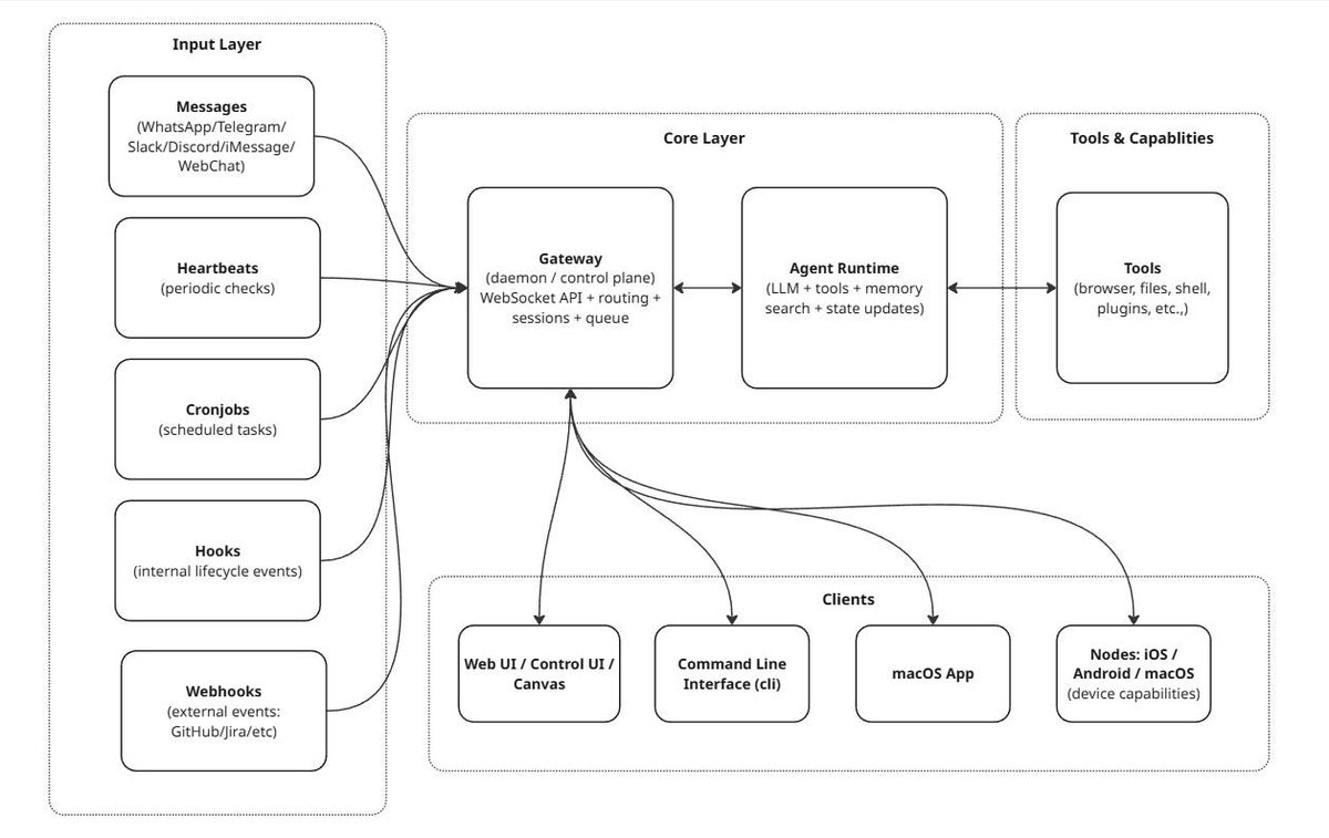 iamvinoth's tweet photo. Agent demos can feel magical. Under the hood: inputs, state, and a loop.

OpenClaw Architecture Part 1 breaks down the control plane, sessions, queues, triggers, and event loop behind an “always-on” agent.

https://t.co/hLr4xCmio9 https://t.co/aufNnqmBGR