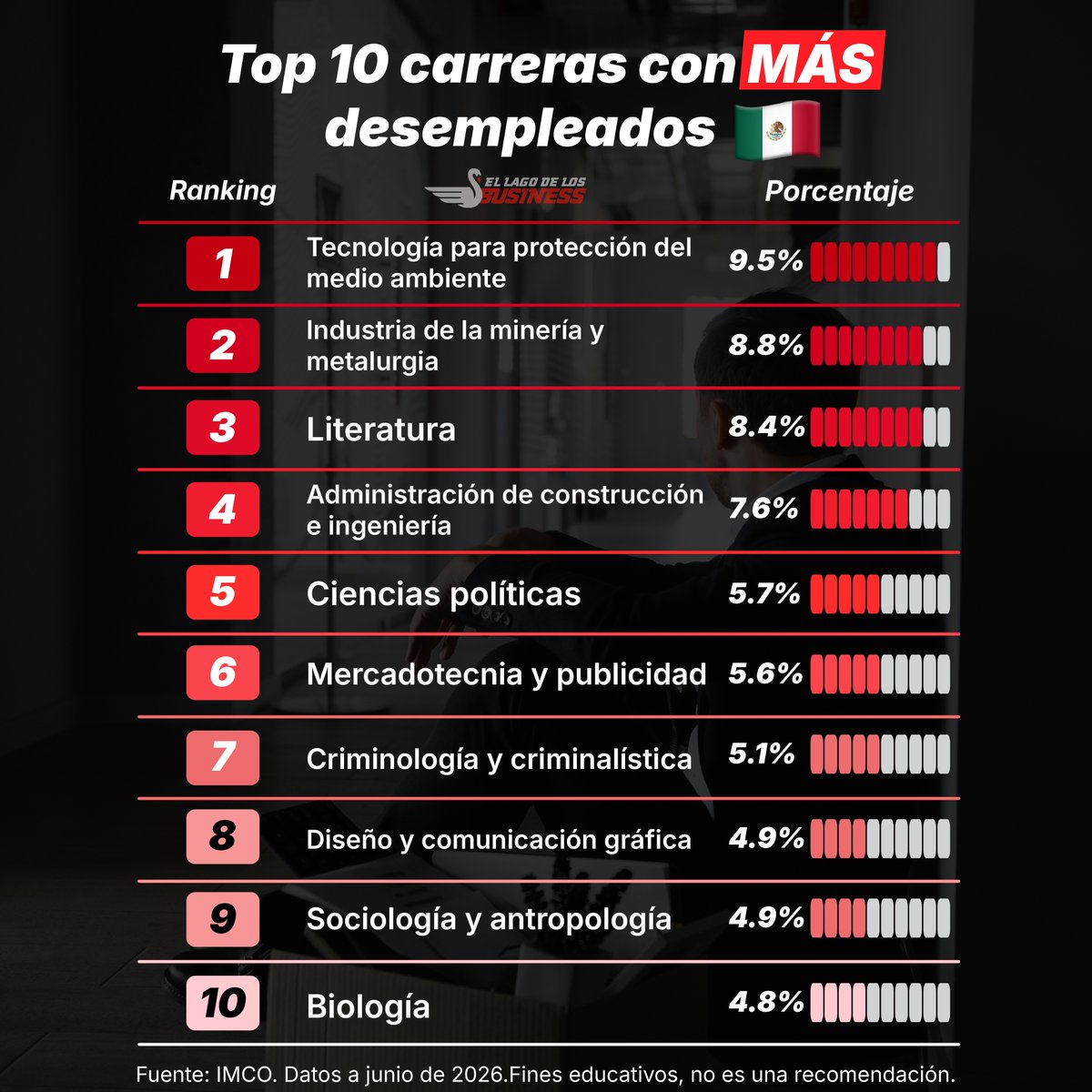 LagoBusiness's tweet photo. 🎓 ¿Tu carrera se encuentra en esta lista?

Estas son las 10 carreras con mayores niveles de desempleo en México según el IMCO en 2026.

Fines educativos, no es una recomendación. https://t.co/RY020Fd6F0