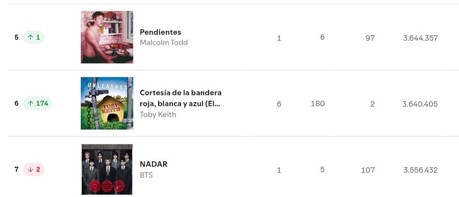 thsweeth's tweet photo. Hoy no son buenos días, si se sigue así probablemente swim salga del top 10 y eso no puede pasar!!!! Sin contar cuantos bsides salieron ya, reproduzca todo arirang POR FAVOR y Come Over también que igual bajamos un montón https://t.co/MEt8DJBGOo