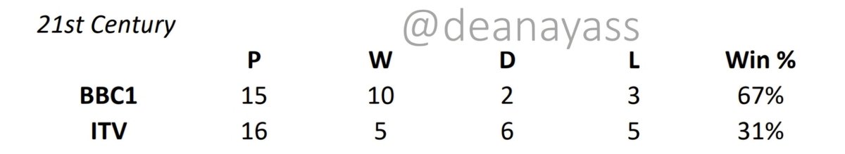 DeanAyass's tweet photo. Stats ahead of #MEXENG:
* England now have an all-time (since 66) win rate of 63% when live &amp; exclusive on BBC1 compared to ITV. 
* It's 67% BBC v 31% ITV in the 21st century. 
* In just KO games, it's 67% BBC v 29% ITV
* Or 75% BBC v 40% ITV in 21st century #CurseofITV #WorldCup https://t.co/RBdoQSjK8G
