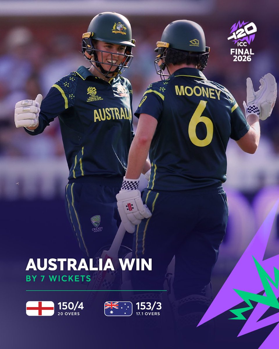 T20WorldCup's tweet photo. Australia reign supreme once again to seal the Women's #T20WorldCup title in emphatic fashion 👏

📝: https://t.co/qtC3GGwbCM https://t.co/UkfJxkEhbL