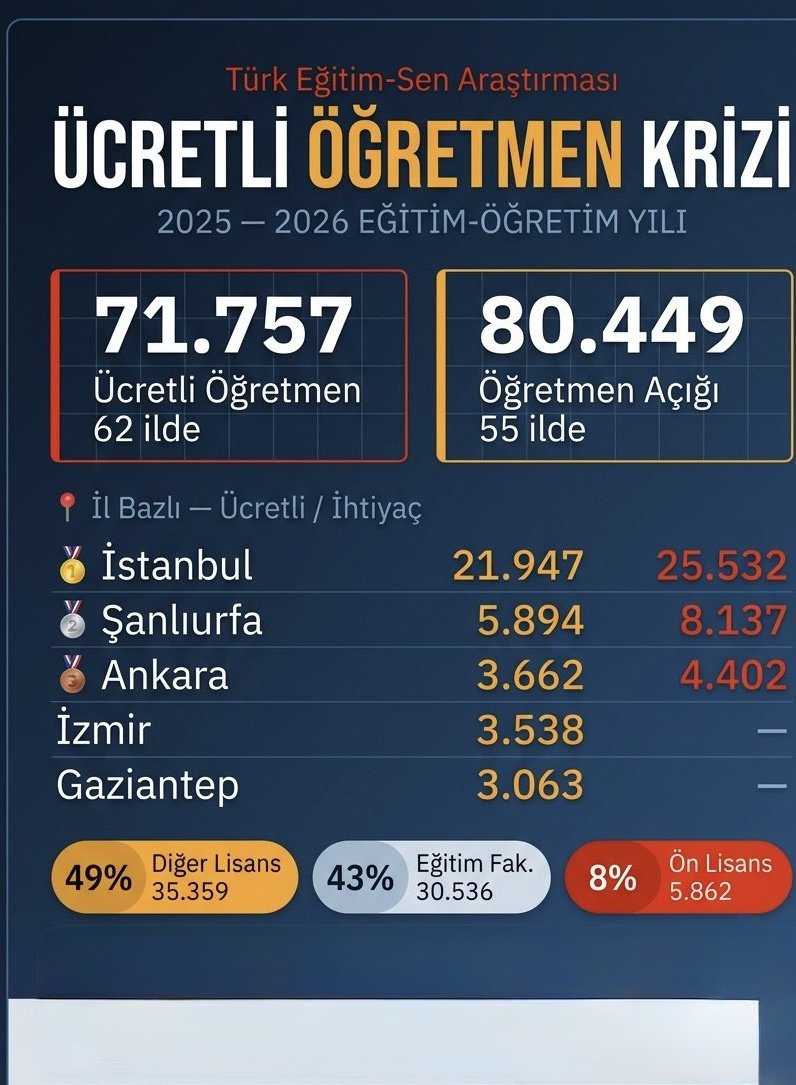 BiyolojiGG's tweet photo. Öğretmen açığı her geçen gün artıyor.
Akademiden mezun olacakların göreve başlaması uzun zaman alacak, bu da okullarımızdaki açığı katlayacaktır. Oysa çözüm belli : 2024 KPSS ile 25 bin ek atama.
Biz 2024 KPSS öğretmenleri ise buradayız, hazırız.
Hem ihtiyacı azaltacak hem de düşük kontenjanlarla yaşadığımız bu hüzünlü bekleyişi sona erdirecektir. Lütfen mağduriyetimizi  çözün.
@RTErdogan @dbdevletbahceli @tcbestepe @efkanala @mustafaelitas @avabdullahguler @cbsbb @varank @buyukataman @leylasahinusta @oktay_saral @israfilkisla @iletisim @Eyupyildizlar @oozgurbayraktar @CBegitimogretim @PrfDrFilizKilic @erkanakcay45 @burhanduran  @AvOzlemZengin @hasandogan @Yenisehirlioglu @AKPartiTBMMGrup @eyupkadirinan @ProfDrAGurcan @Akparti  @MHP_Bilgi  @zuhal_karakoc @NazimMavis @acarfaruka @abuyukgumus @avyusufibis @TalipGeylan06 @TalatAtilla
#DevletBeyinSonKpssSözüVar #YusufTekinSonKpssEk25Bin