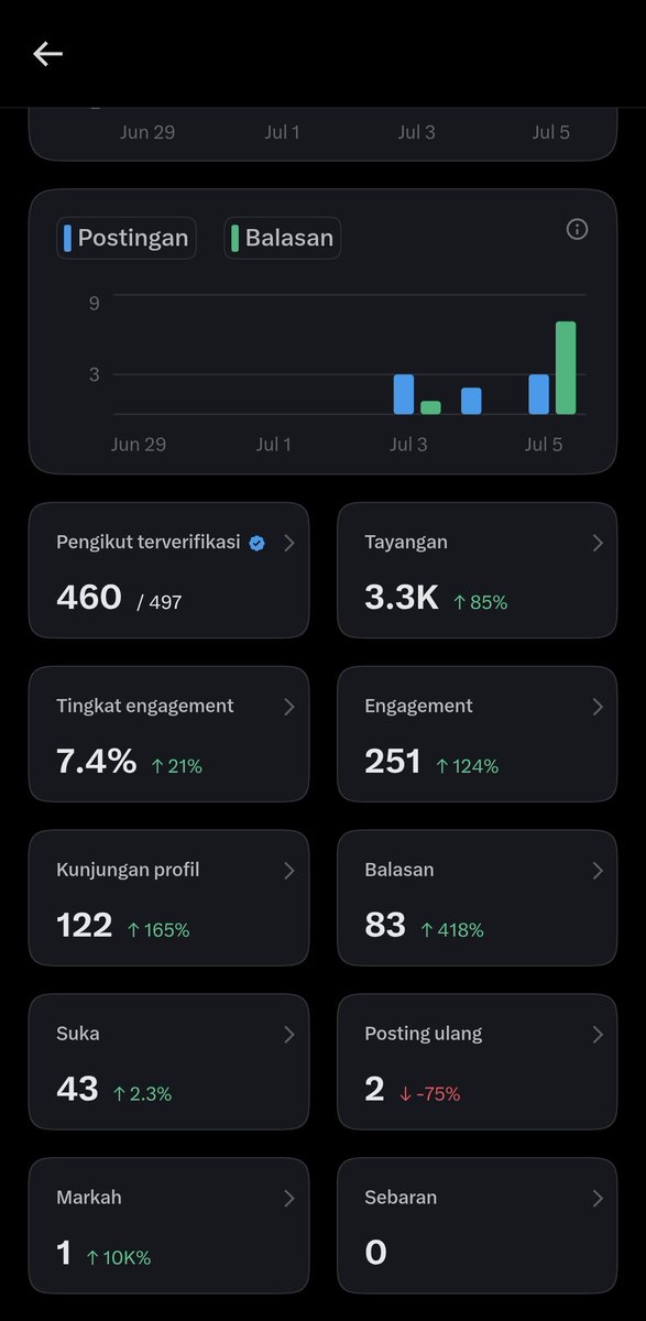 Kepopinn45's tweet photo. akhirnya udah ijo lagii 😁
next besok semoga bisa tembus 500 followers https://t.co/jVtQK0TAqQ