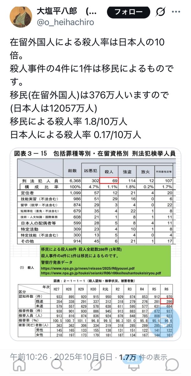 yu_miri_0622's tweet photo. 殺人の「率」を比べる時の計算式は、
  
⚫︎「日本人が起こした殺人の数」÷「日本人人口」  

⚫︎「在留外国人が起こした殺人の数」÷「在留外国人人口」
  
この二つを比べないといけません。  
つまり、どちら側でも
「分子＝そのグループが起こした殺人の数」
「分母＝そのグループの人口」
で揃えるのが、計算（割り算）のルールです。