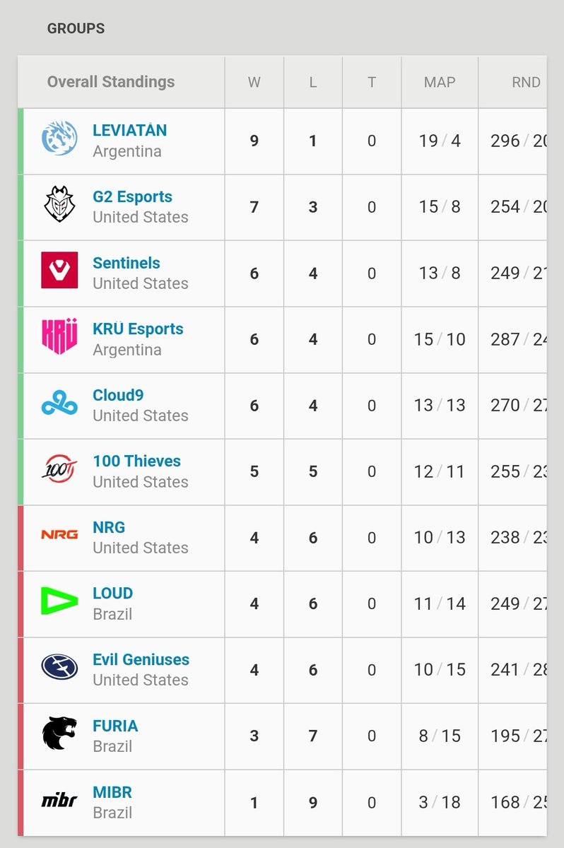 ferpla09's tweet photo. @DrytronO38975 @PoderValorant Nzr en su prime consiguió quedar 10° en su temporada prime, ahora enserio nzr es bueno pero si lo echaron será porque no encajaba, no todos los jugadores pueden echar a gente porque les caigan mal como hace aspas https://t.co/pkWW1jS9RL