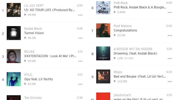 RileyTaugor's tweet photo. SoundCloud charts in early 2017

Lil Uzi Vert, XXXTentacion, Playboi Carti, Migos, PnB Rock, Lil Yachty &amp; more... all charting at once

We had it all https://t.co/prxQLsTI72