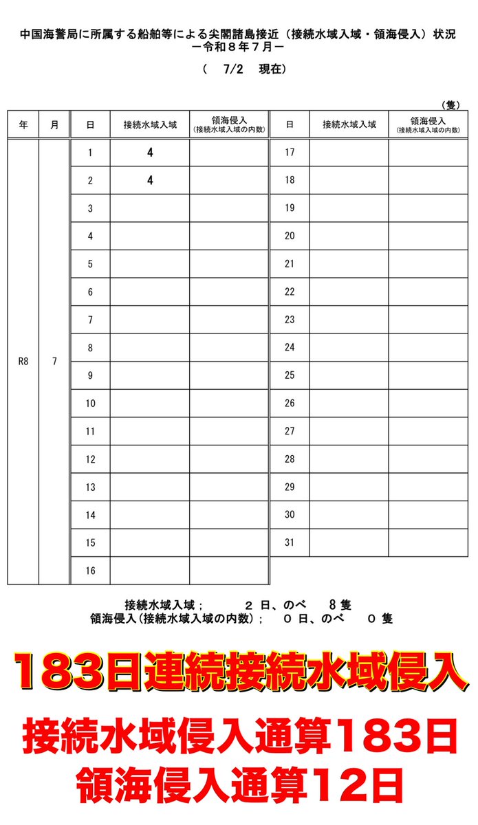 RyuichiShigaki's tweet photo. #拡散希望RTご協力お願い致します 
おはようございます！
7/6マピオン発表 #尖閣諸島天気予報 
7/2海上保安庁発表 中国海警局所属船の尖閣諸島接近状況をお知らせします。
離島国境の危機を知り領土への関心を高めましょう！
#尖閣諸島問題に取り組まない政治家を私は支持しません 
#地上波で尖閣天気予報を放送せよ
#海上保安庁

https://t.co/2xl9JWh7Cn

https://t.co/brB4qss7OR