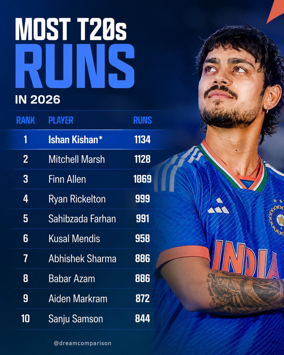 Ishanworld32's tweet photo. Cricket fans nowadays: I don't understand why this blind slogger Ishan Kishan keeps getting backed by Gautam Gambhir and the BCCI over other players.

The Answer: https://t.co/Z8Rvld1xgI