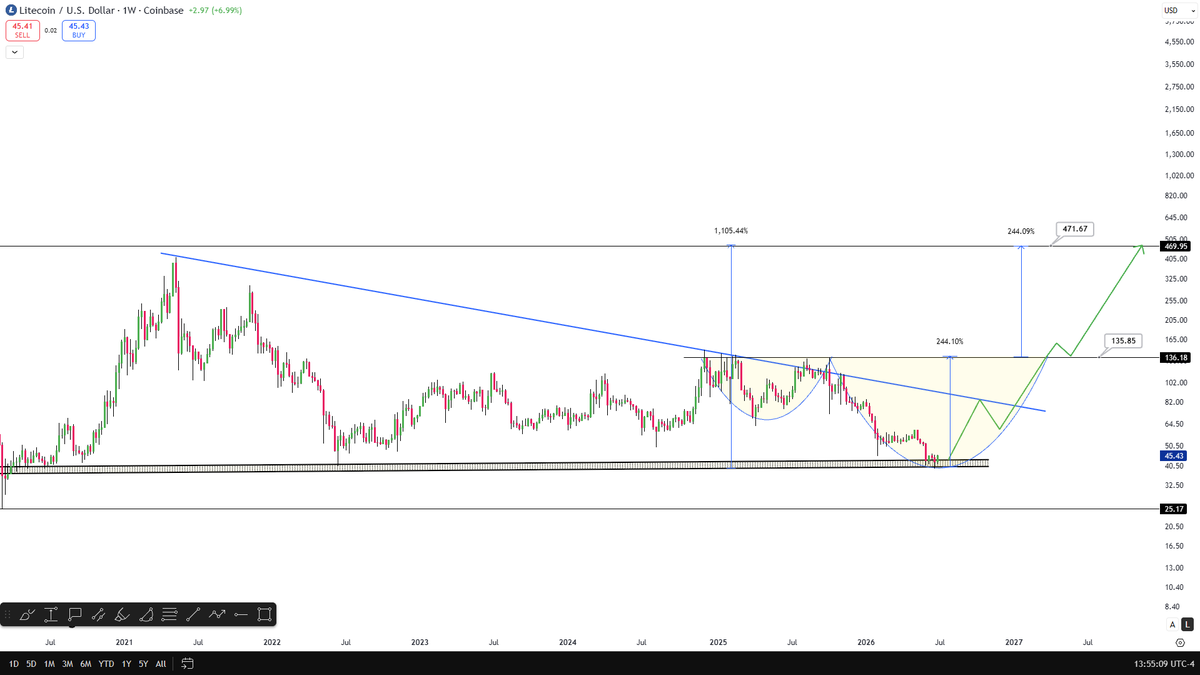 CelalKucuker's tweet photo. Litecoin is sitting at what looks like the bottom.

My target for this cycle is a new ATH around $471.

From current levels, that's roughly 10x upside.

The chart is clean. The setup is there.

Save this. Share it.

$LTC https://t.co/C7N2cl5XXS