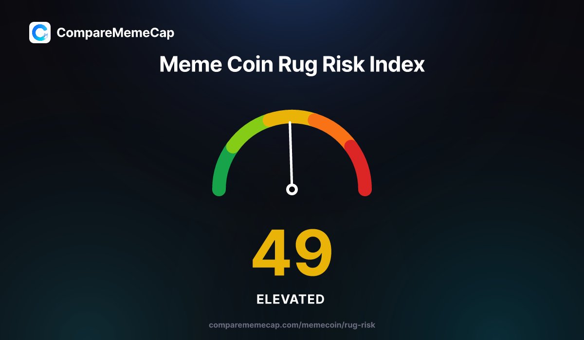 comparememecap's tweet photo. ⚠️ Meme Coin Rug Risk Index

🟠 Score: 49/100 — Elevated

Daily rug risk across new PumpFun graduates.

#memecoin #pumpfun #cryptosafety
5 Jul · 18:00 UTC https://t.co/DL0K4m4MGB