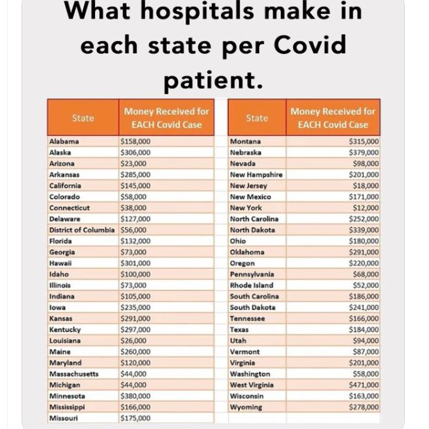ValerieAnne1970's tweet photo. 🚨 ALARMING CHART:  

Hospitals were paid MASSIVE amounts per COVID-positive patient depending on the state:  

- West Virginia: $477,000  
- Minnesota: $380,000  
- Nebraska: $379,000  
- Alaska: $306,000  
- Hawaii: $301,000

Follow the money. https://t.co/H79UywK6f5