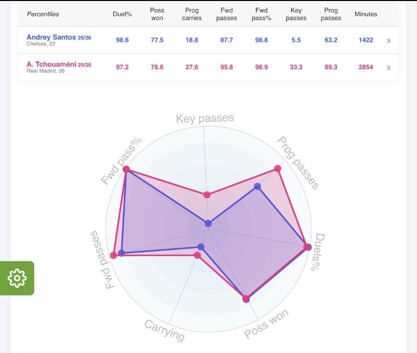 otunbalion4141's tweet photo. INEOS Works With Data Not Ur EMOTIONS,

How Can Some Dumb  Manutd Fans Shit On Santos Signing When He Had A Far Better Season Statistically Than Fernandes,

He Is A Massive Upgrade If We Could Get Him,Another Profile That Has Similar Stats To Tchouameni,

CRY CRY BABIES UNO 🫵 https://t.co/eoyWHuyI6s