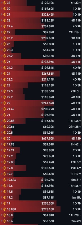 vontro's tweet photo. $LAB 
The $16–20 zone remains the key resistance.
  Large sell walls are stacked in this area.  

Over the last 5 hours: 
• 1M+ LAB moved from Gate Cold → Hot
 • 500K LAB moved back Hot → Cold
 • 270K LAB moved Bitget Hot → Cold 

However this token is still heavily mm controlled, I really don't think this project is going anywhere for a little while. Sure it's a scam etc but its not going to 0 just yet. I actually think another ATH might come round for it before we see that final leg down

Their are crowded sell orders all the way up to $30 on this, careful shorting