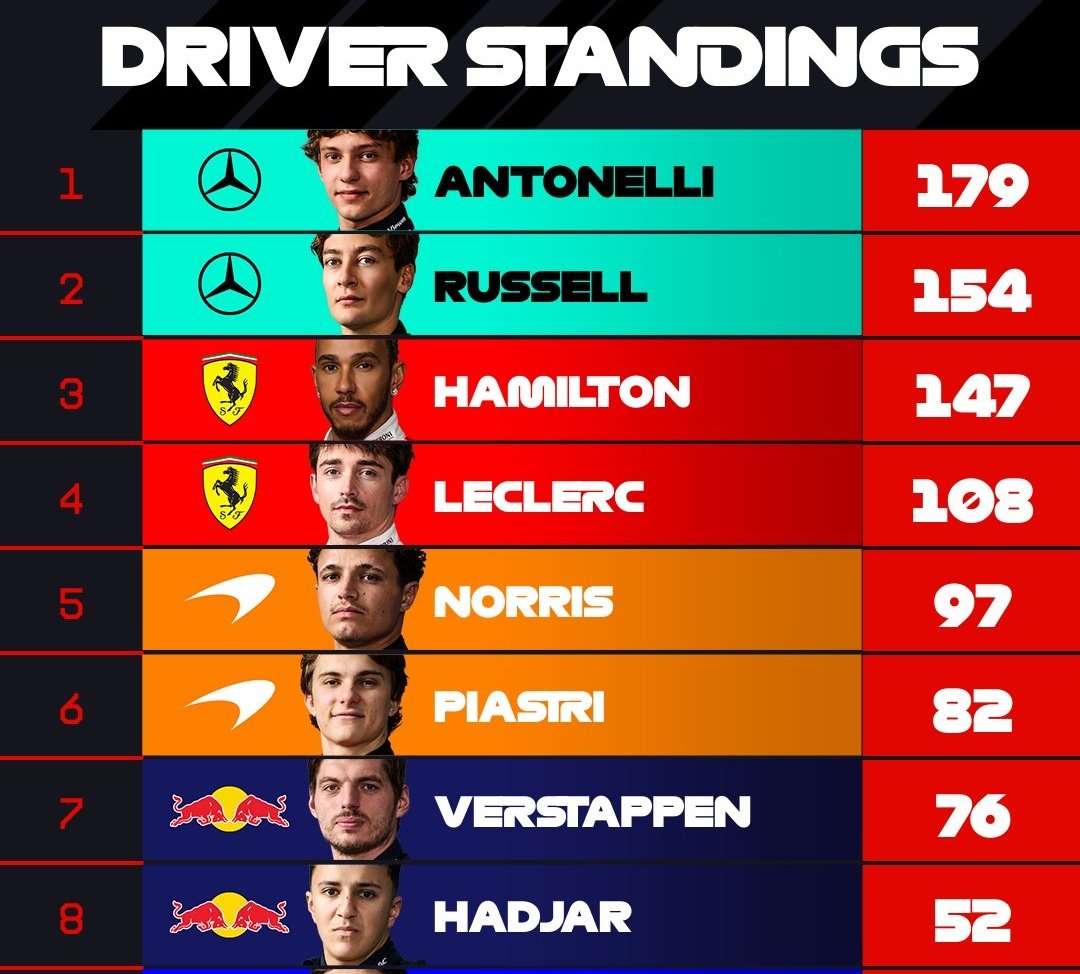 F1BigData's tweet photo. Truly an AI championship, the top 8 is perfectly ordered https://t.co/JQCwqqlJUV