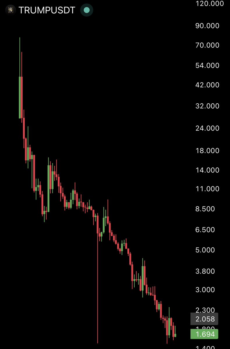 cryptogoos's tweet photo. THIS IS INSANE

~1 million investors collectively lost over $3.81 BILLION on President Trump’s $TRUMP memecoin, NYT reports.

988,905 wallets, roughly two-thirds of buyers, are currently in the red as of the end of June 2026.

The token peaked at $75.35 shortly after its launch in January 2025 but has since dropped about 97% to roughly $1.69.