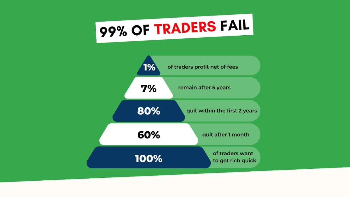 saifulx24's tweet photo. Most traders don't lose because they lack intelligence. They lose because they repeat the same small mistakes over and over without realizing it. https://t.co/cUaPsJrcmf