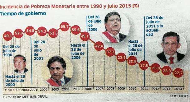 ArgosMozart's tweet photo. Debe revisar sus cifras y NO trate de sorpender. El dictador Fujimori dejó un índice de pobreza del 52.0%, tras fugarse del país. https://t.co/EmBpNzbxH0