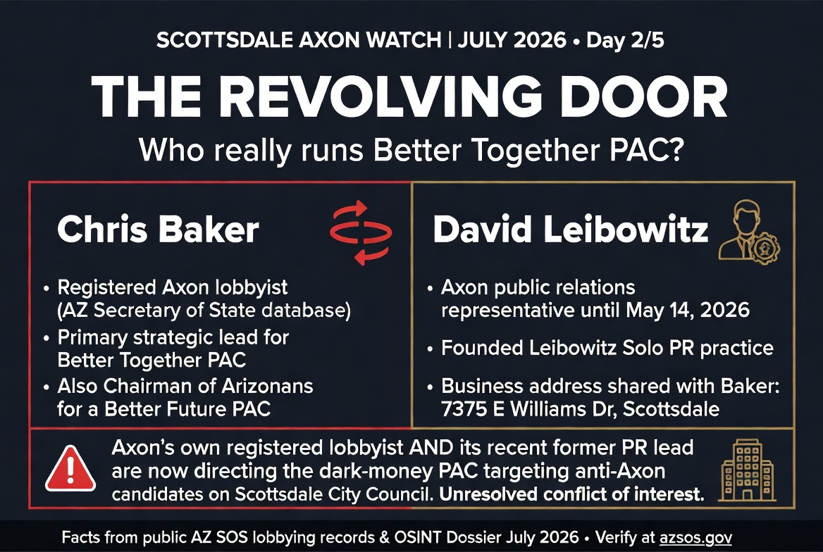 gblaire's tweet photo. Day 2/5: Who actually runs Better Together PAC?

Chairman: Chris Baker  - registered Axon lobbyist.

Treasurer: David Leibowitz - Axon’s public relations representative until May 14, 2026… just weeks before the PAC was formed in mid-June.

These same two people also lead the state Super PAC that received the $620k+ from Axon executives.

When a company’s own lobbyist and its recent former PR lead are directing independent expenditures to unseat candidates who voted against that company’s development… it raises serious conflict-of-interest questions.

Vote Graham, Littlefield and Ugenti-Rita
