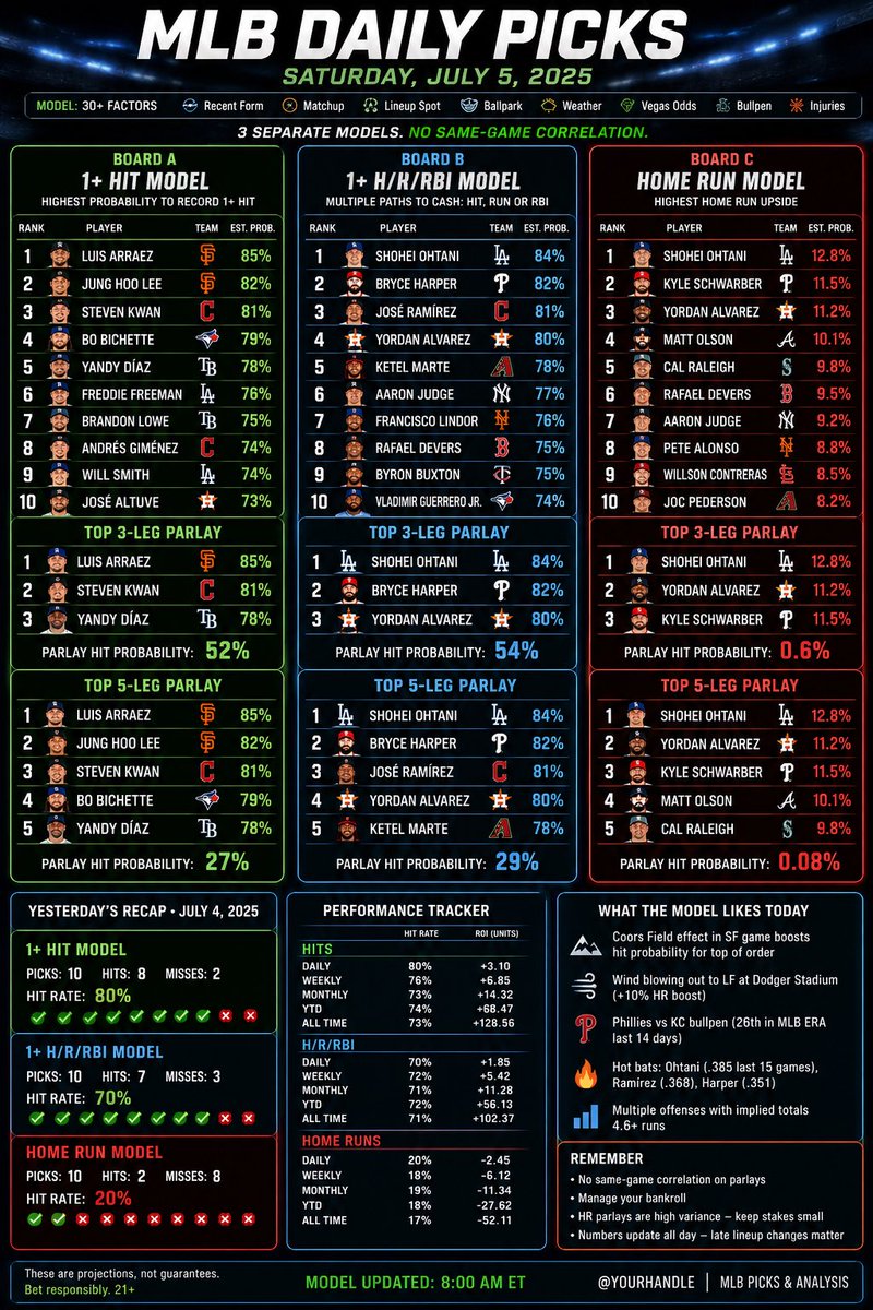 PropPlugPat's tweet photo. 7/5/26 MLB PICKS ⚾️ 

STRAIGHT FROM MY MODEL! https://t.co/QfvGcCjRlE