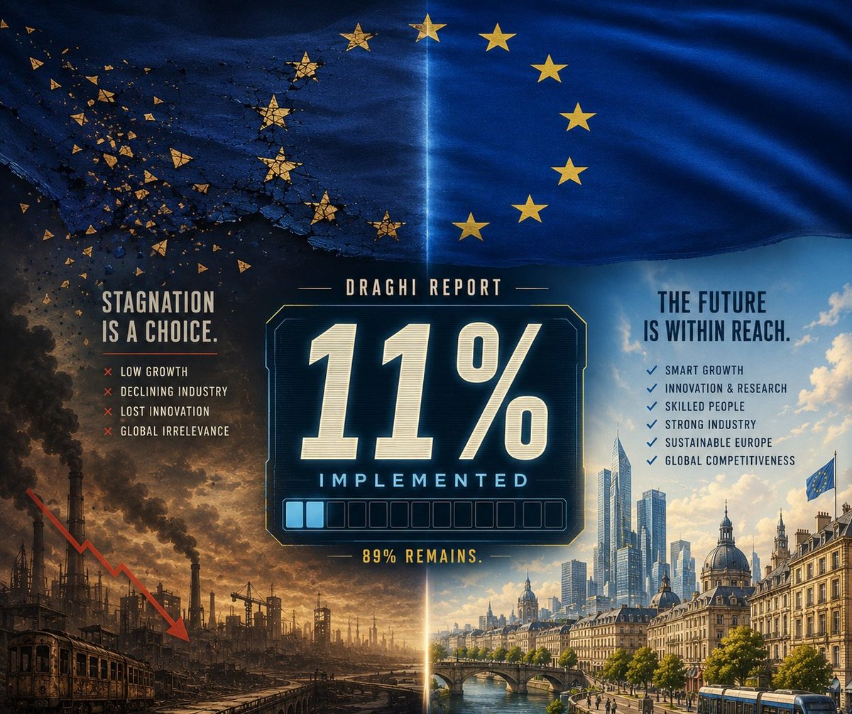 NXT4EU's tweet photo. Only 11% of Draghi's report has been fully implemented as of a recently 😕

We need a Europe that simplifies and unifies reducing red tape for our innovators.

If we don't accelerate the implementation of Draghi's report, Europe will continue to fall behind. https://t.co/sXjWvwdfib