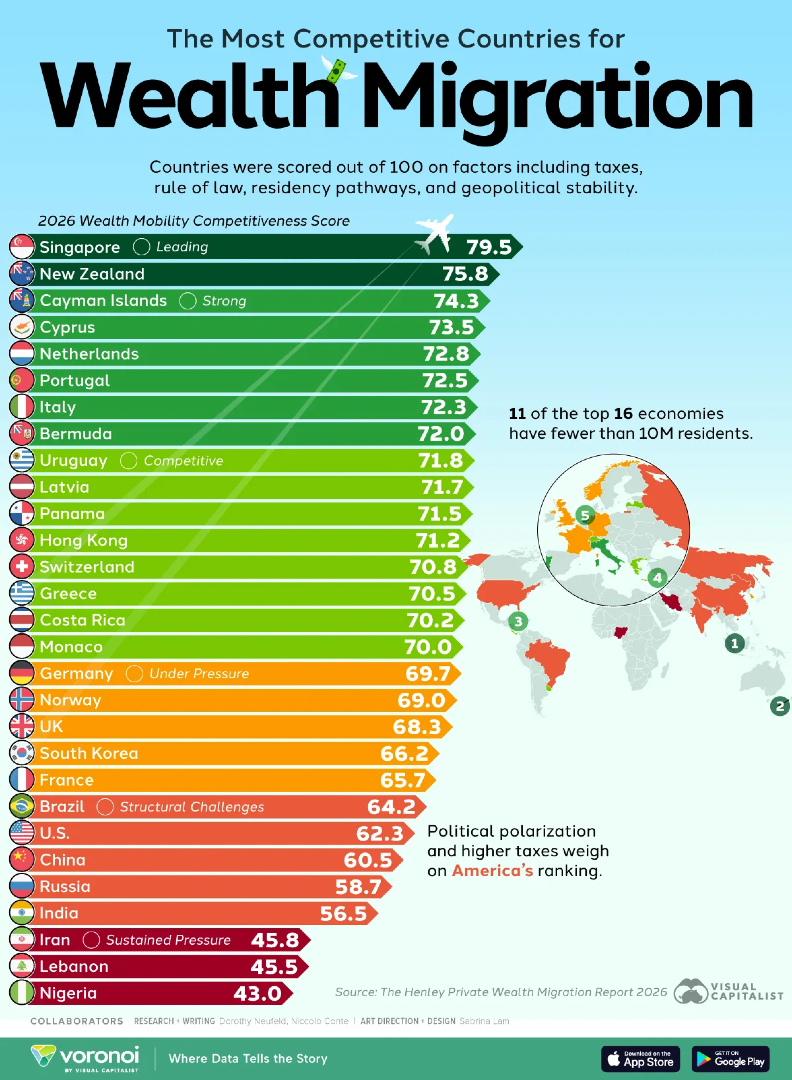 VisualCap's tweet photo. Ranked: The World’s Top Destinations for Wealth Migration 💸

https://t.co/UJUR178Wjn https://t.co/2a6bRC81Cd