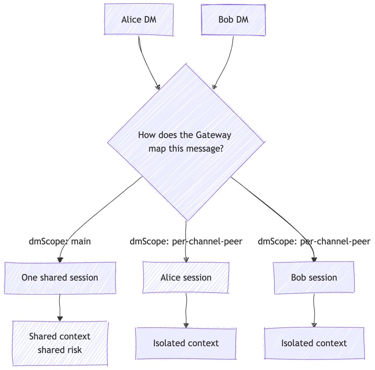 iamvinoth's tweet photo. Agent security is not just model safety.

It is about where authority lives, how sessions are isolated, and what tools can touch.

Part 4 of OpenClaw Architecture maps the real authorization boundaries.

https://t.co/kkq2v7B9qJ https://t.co/vBQ8NImkg3