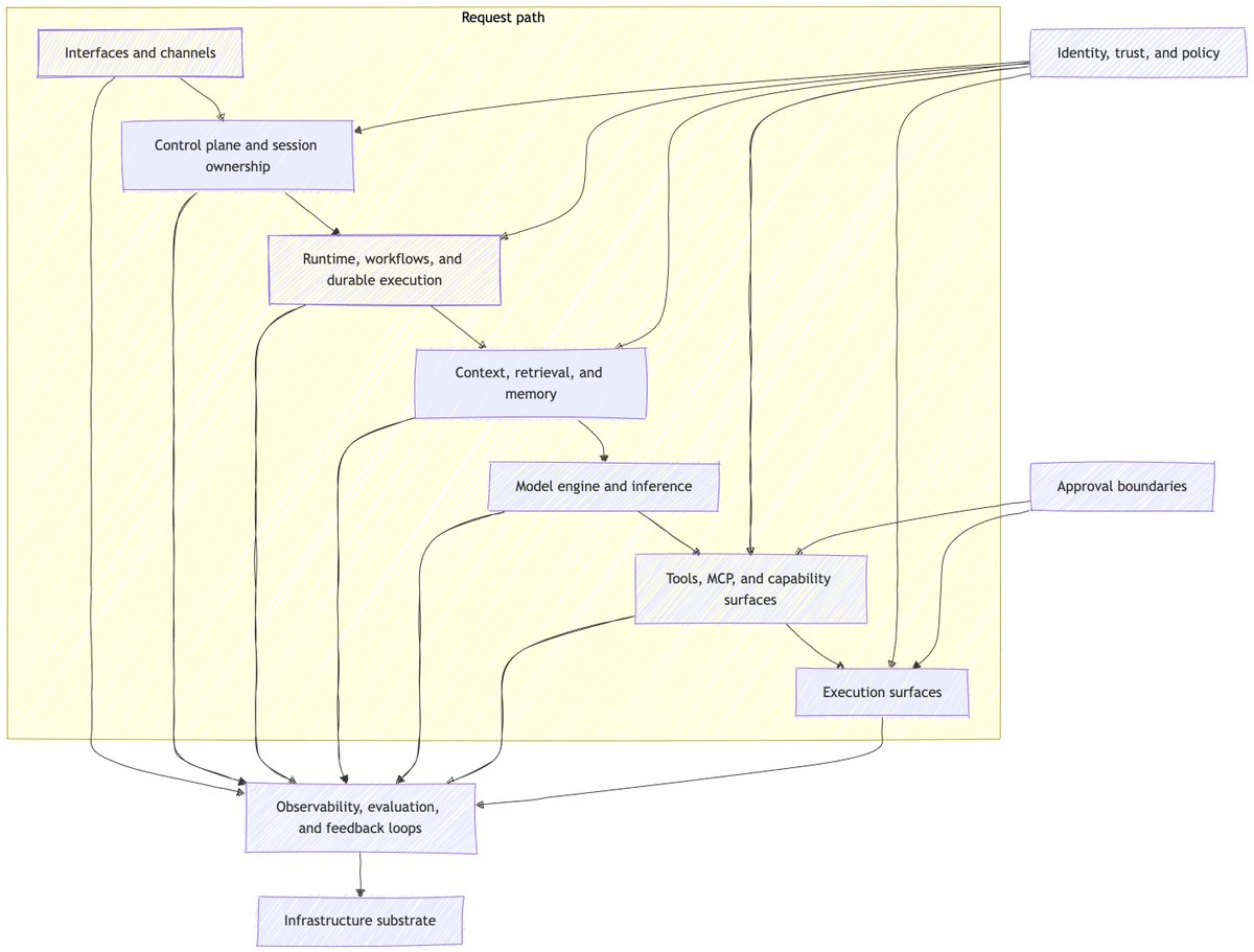 iamvinoth's tweet photo. “Agent” has become too overloaded to be useful by itself.

So I mapped the stack: interfaces, control planes, runtimes, models, context, tools, execution surfaces, trust, evals, and infrastructure.

Part 1 of The Agent Stack v1:

https://t.co/vP7iXjhE1n https://t.co/I53Z0l2xWf