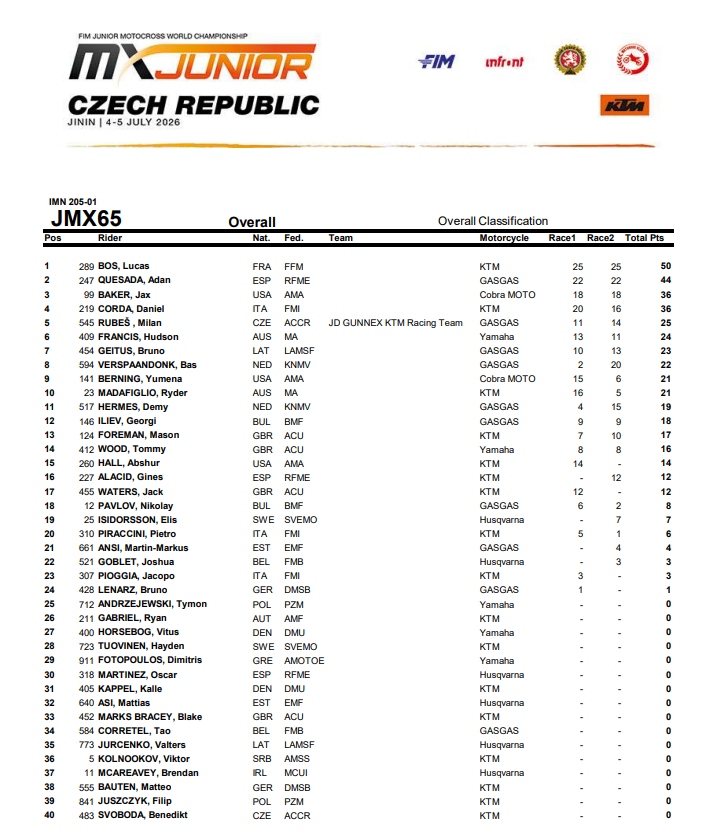 road2mxgp's tweet photo. FIM World Junior Motocross Championship,
📍Jínin, 🇨🇿
#Road2MXGP is #PoweredbyKEMCO #ThisisMoto #Beup2date #Motocross #FIMLive #JWC2026 https://t.co/9XMHhAn7Au