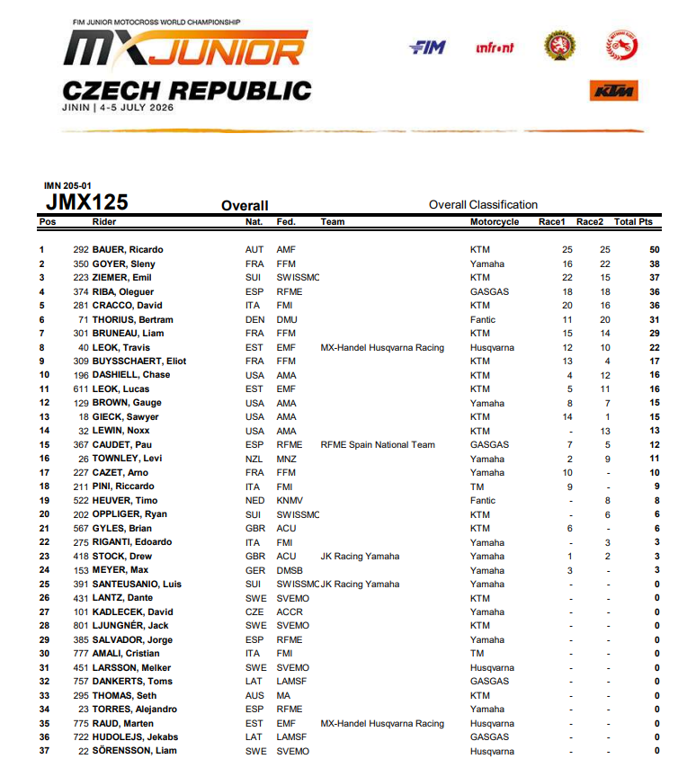 road2mxgp's tweet photo. FIM World Junior Motocross Championship, 125cc
📍Jínin, 🇨🇿
#Road2MXGP is #PoweredbyKEMCO #ThisisMoto #Beup2date #Motocross #FIMLive #JWC2026 https://t.co/agIap31oHm
