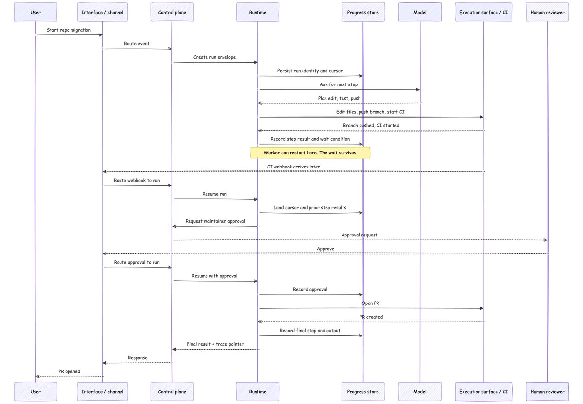 iamvinoth's tweet photo. Useful agents need more than a loop.

Once a run waits for CI, approval, a webhook, or a retry, the runtime needs durable progress.

Part 4 is about workflows, resumability, and what survives when the worker restarts.

https://t.co/9AOrgZT0c3 https://t.co/YVDlUoZUCV