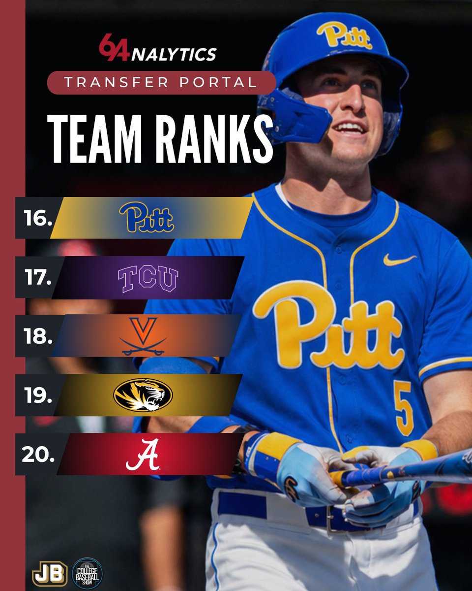CollegeBSBShow's tweet photo. Top 20 Transfer Portal Team Rankings per @64analytics - 7/5

Needed an update after some massive commits over the weekend 👀

Be sure to check @64analytics for the latest transfer portal rankings and updates. https://t.co/QiprWMa04V