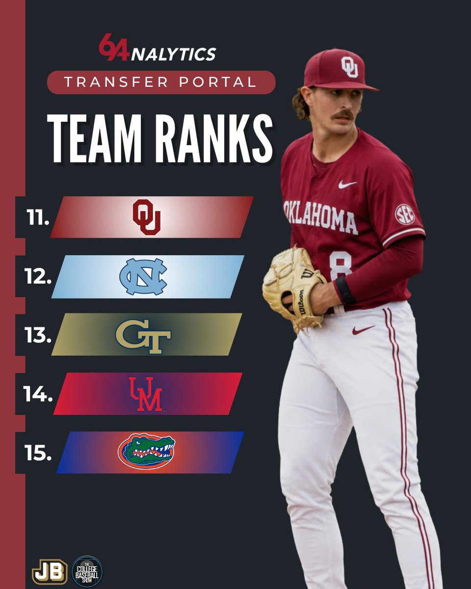 CollegeBSBShow's tweet photo. Top 20 Transfer Portal Team Rankings per @64analytics - 7/5

Needed an update after some massive commits over the weekend 👀

Be sure to check @64analytics for the latest transfer portal rankings and updates. https://t.co/QiprWMa04V
