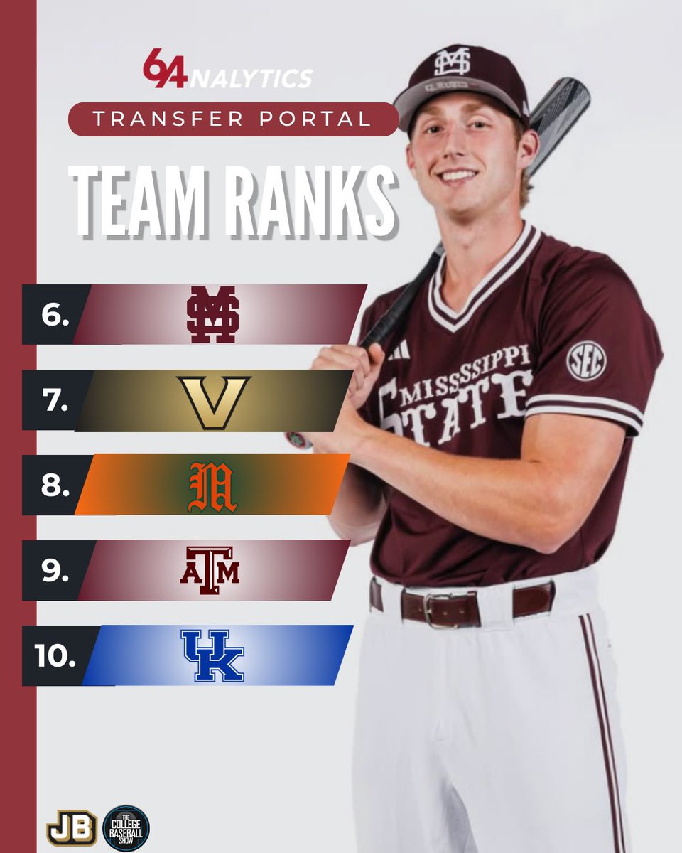 CollegeBSBShow's tweet photo. Top 20 Transfer Portal Team Rankings per @64analytics - 7/5

Needed an update after some massive commits over the weekend 👀

Be sure to check @64analytics for the latest transfer portal rankings and updates. https://t.co/QiprWMa04V
